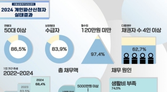 서울 파산신청자 80%가 '50대 이상'… '1인·남성' 절반 이상