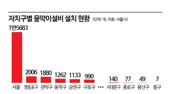 물막이설비, 침수 막는 안전장치인데…