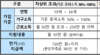 360만원 넣으면 최대 1400만원 받는다…청년들 서두르세요