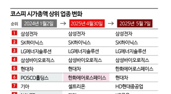 한화에어로, 현대차 제치고 시총 5위 등극…다음 황제주는 '나야 나'