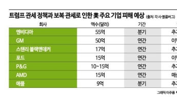 애플부터 GM까지…트럼프 관세에 美기업 수백억달러 손실