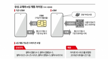 '유심교체' 못 기다리겠으면 이거라도…뒷수습 분주 SKT '유심포맷 도입'