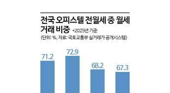오피스텔 월세 트렌드에 균열?…