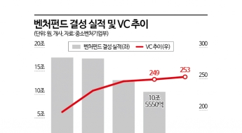 벤처투자 찬바람에도 늘어난 VC…경영난 심화