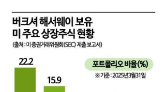 버핏의 버크셔, 금융주 축소…씨티그룹 전량 매도