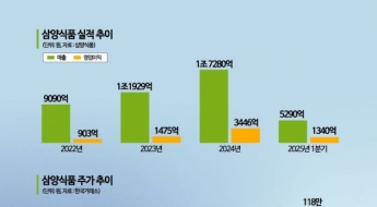 [이주의 관.종]몰라봐서 미안하다, 황제주 오른 삼양식품