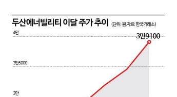 외국인·기관 쌍끌이 매수에 두산에너빌리티 신고가 행진