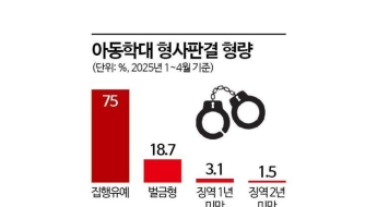 [단독]아동학대범 징역형 4.6%에 불과[아동학대 SOS]②