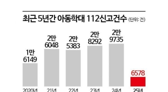 [단독]1분기 아동학대 112신고 6578건…증가하는 정서학대