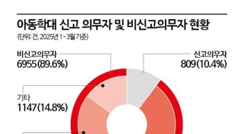 [단독]피해아동 40% 직접 신고…의무신고자 제도 바꿔야[아동학대 SOS]④