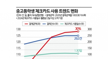 10대 소비 패턴 보니…가장 많이 이용하는 곳은