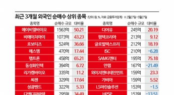 외국인, 코스닥서 금맥 캤다…샀다 하면 대박