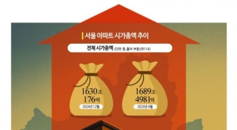 [단독]강남구 아파트 시총 300조 뚫었다…서울 외곽은 감소 '양극화'