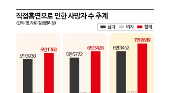 '직접 흡연'으로 한해 7만명 사망…사회경제적 손실 13조원 이상