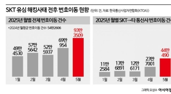 50일 만에 신규가입 받는 SKT…하반기 이통시장 불 붙을까