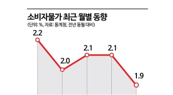 '유가 하락'에 물가 5개월 만에 1%대…가공식품은 고공행진