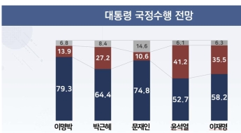 이재명 대통령 지지율 58.2%로 시작…'尹보다 높게 시작'[폴폴뉴스]