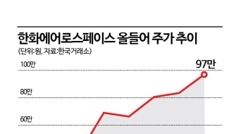 중동전쟁에 방산株 강세, 한화에어로 '황제주' 머지 않았다