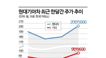 자동차株, 바닥 찍었나…외국인 매수세에 상승 가속페달