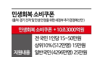 전국민에 15만~50만원 소비쿠폰…소득따라 차등 지급[새정부 추경]