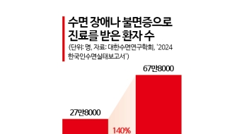 잠 못 드는 한국인…재워주는 앱도 등장