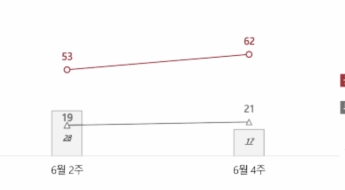 [폴폴뉴스]李 지지율 2주새 9%p 상승…NBS 
