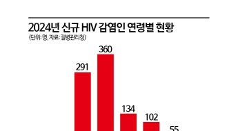 작년 HIV 신규 감염 975명…남성은 내국인, 여성은 외국인 비중 높아