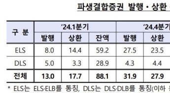 올해 1분기 파생결합증권 발행액 16조…