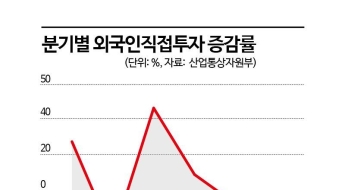 美관세·韓정치불안에…상반기 외국인투자 14.6% 급감
