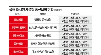 다시 불붙은 종신보험 경쟁…매년 보험금 커지는 '체증형' 대세