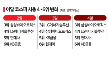 7월에도 코스피 시총 경쟁 치열…3·5위 엎치락뒤치락