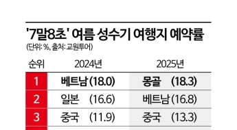 "돈도 없고, 지진도 무섭다"…여름휴가, 일본 대신 뜨는 '이 곳'  