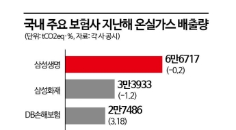 기후위기가 곧 실적리스크…보험사 온실가스 감축 안간힘