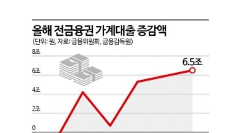 '수도권은 6억' 주담대 틀어막았는데…가계대출 왜 또 늘었나