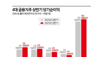 금융지주 주가 고공행진…밸류업 의지 통했나