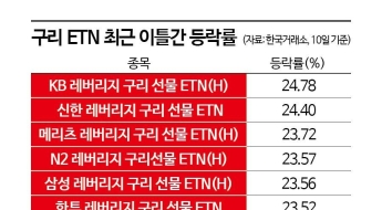 트럼프 구리 관세 예고에 구리 ETN '들썩'