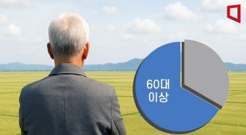 '30대는 엄두도 못내' 반토막… 땅주인도 고령화, 셋 중 둘은 '60대 이상'