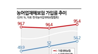 [1mm금융톡]폭염 등 기후변화에 농어업재해보험 개정 급물살
