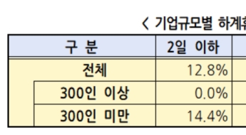 올해 직장인 여름 휴가 평균 3.7일…중소기업 더 짧게 쉰다