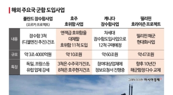 [양낙규의 Defence Club]'K 조선방산 원팀' 성적표 올해 나온다