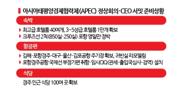 APEC 준비 민관 총력전…숙소 부족 우려 '여전'