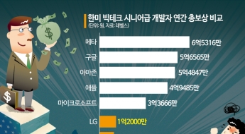 [단독]서울대생 '문전성시'에 깜짝…"신입 연봉 7억, 韓대기업은 건너뛸래요"①