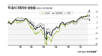 美증시 사상 최고에도 월가 경고…
