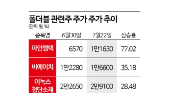 삼성·애플 폴더블 기대감에 고공행진하는 부품주