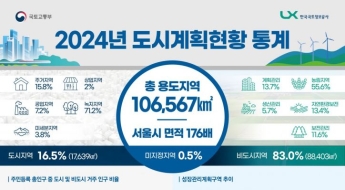 국토면적 17% 도시에 92% 국민 산다