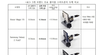 "세계에서 가장 얇다더니 거짓말이네"…폴더블폰 측정 결과에 깜짝