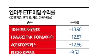 '케데헌' 신드롬에도 엔터주 ETF 이달 수익률 최하위