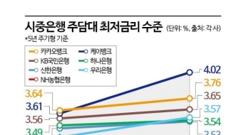 예·적금 금리 줄줄이 하락하는데…주담대 금리만 高高