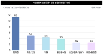 남자 편의점 가고, 여자 '이곳' 갔다…소비쿠폰 어디에 썼나 봤더니