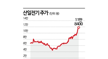 산일전기, 사상최고가 행진…대주주 지분 가치 2조 육박  